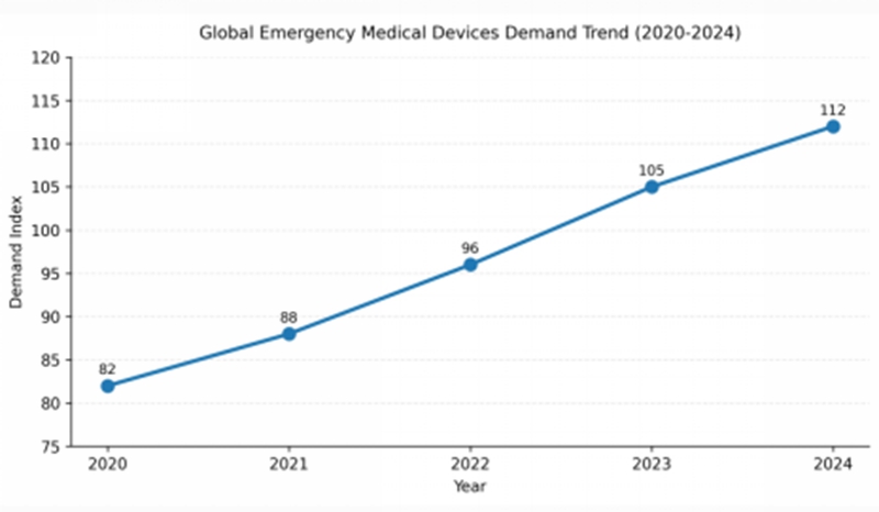 Acil Tıp Cihazlarına Yönelik Küresel Talep: Büyüme Trendleri ve Temel Etkenler (2020–2024)